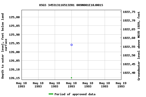 Graph of groundwater level data at USGS 345313116513201 009N001E10J001S