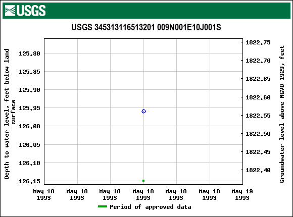 Graph of groundwater level data at USGS 345313116513201 009N001E10J001S