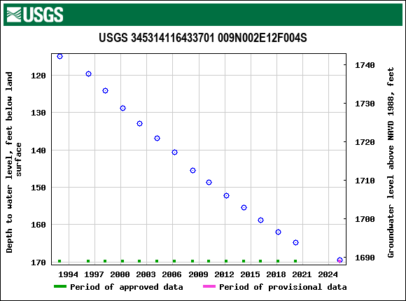 Graph of groundwater level data at USGS 345314116433701 009N002E12F004S