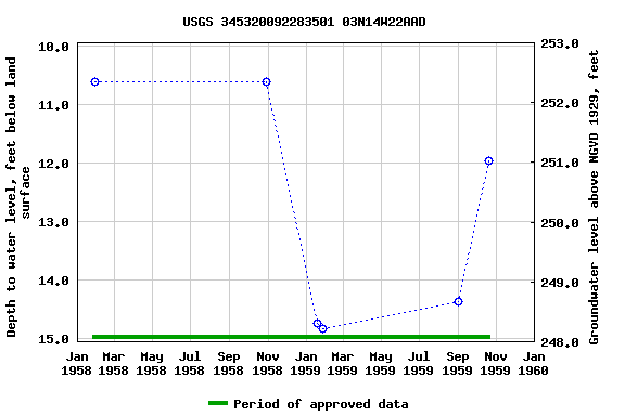 Graph of groundwater level data at USGS 345320092283501 03N14W22AAD