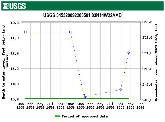 Graph of groundwater level data at USGS 345320092283501 03N14W22AAD