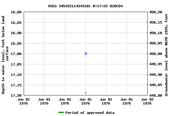 Graph of groundwater level data at USGS 345322114343101 B-17-22 01BCD4