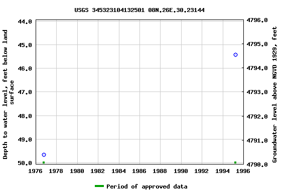 Graph of groundwater level data at USGS 345323104132501 08N.26E.30.23144