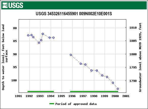 Graph of groundwater level data at USGS 345326116455901 009N002E10E001S
