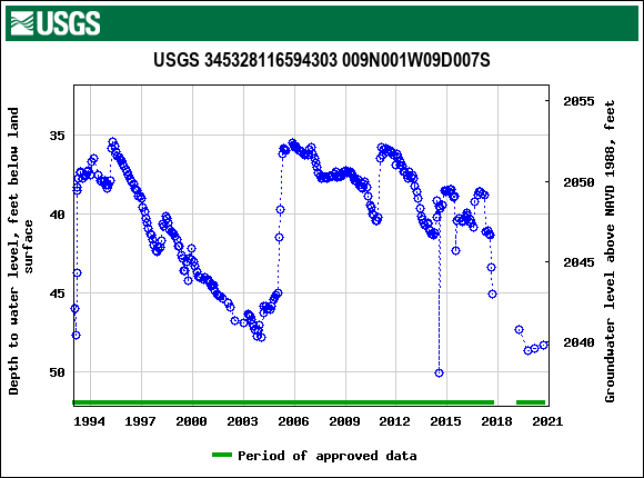 Graph of groundwater level data at USGS 345328116594303 009N001W09D007S