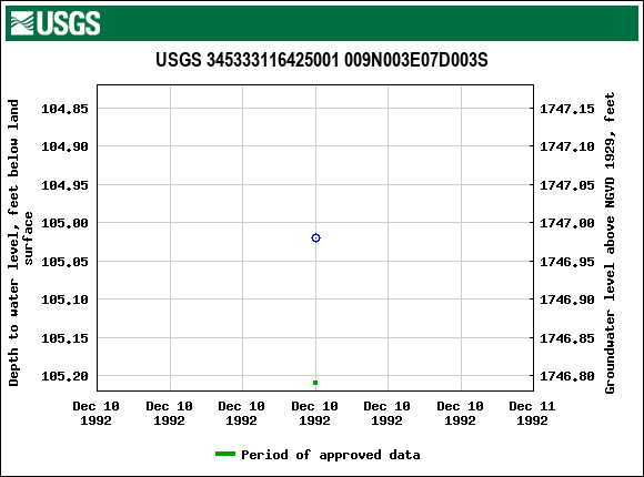 Graph of groundwater level data at USGS 345333116425001 009N003E07D003S