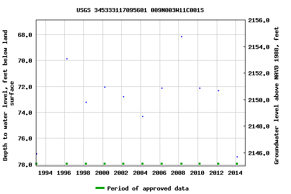 Graph of groundwater level data at USGS 345333117095601 009N003W11C001S