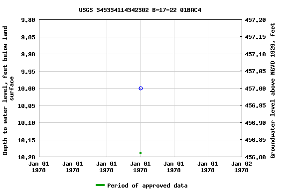 Graph of groundwater level data at USGS 345334114342302 B-17-22 01BAC4