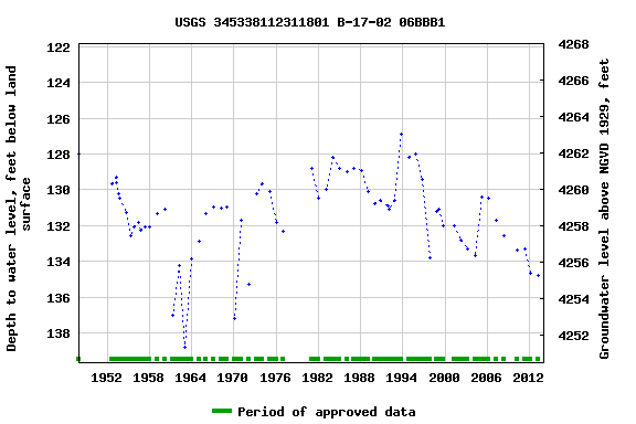 Graph of groundwater level data at USGS 345338112311801 B-17-02 06BBB1