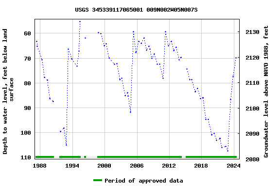 Graph of groundwater level data at USGS 345339117065001 009N002W05N007S