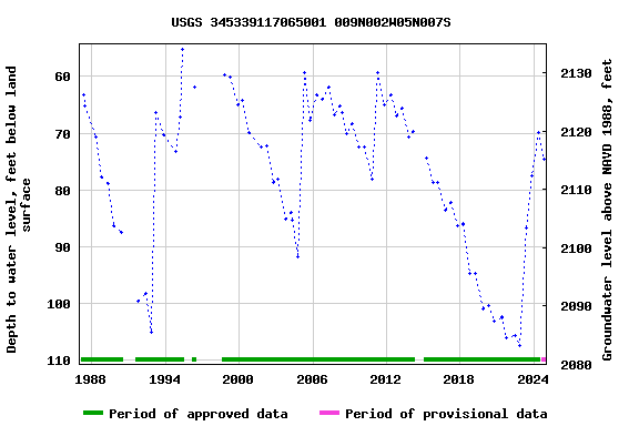 Graph of groundwater level data at USGS 345339117065001 009N002W05N007S