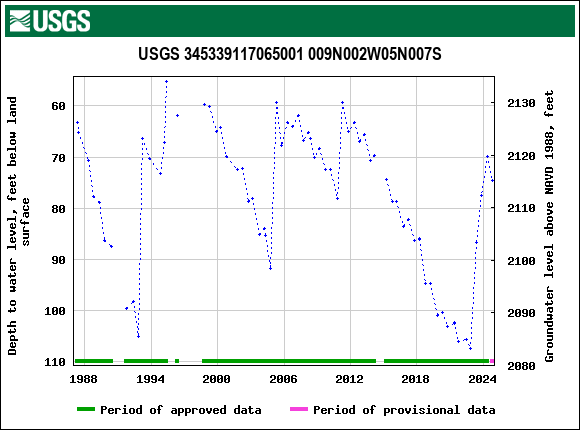 Graph of groundwater level data at USGS 345339117065001 009N002W05N007S