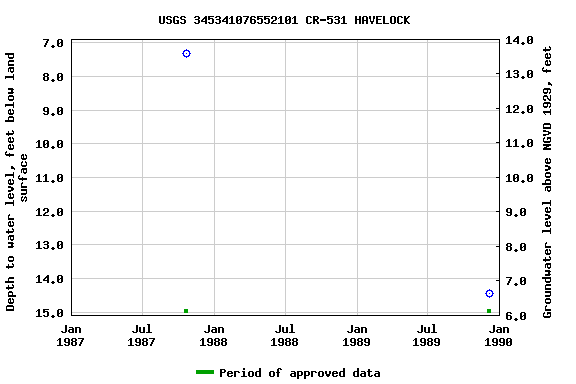 Graph of groundwater level data at USGS 345341076552101 CR-531 HAVELOCK