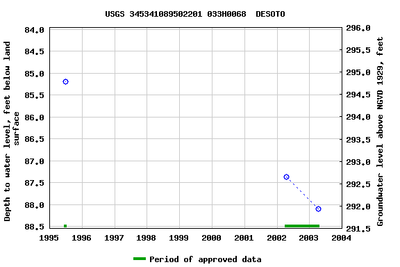 Graph of groundwater level data at USGS 345341089502201 033H0068  DESOTO