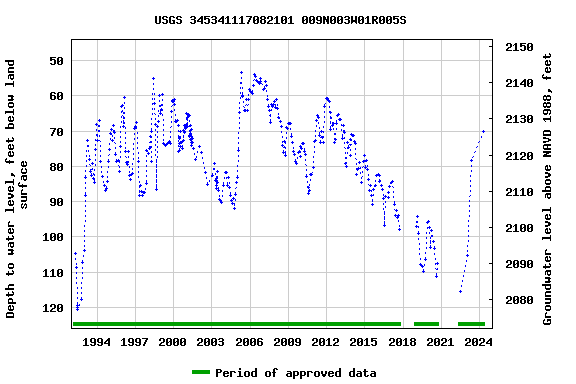 Graph of groundwater level data at USGS 345341117082101 009N003W01R005S