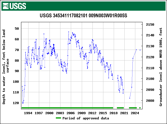 Graph of groundwater level data at USGS 345341117082101 009N003W01R005S