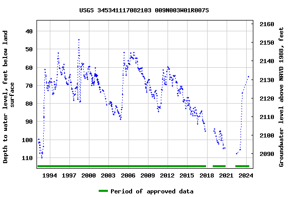 Graph of groundwater level data at USGS 345341117082103 009N003W01R007S