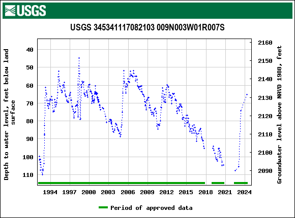 Graph of groundwater level data at USGS 345341117082103 009N003W01R007S