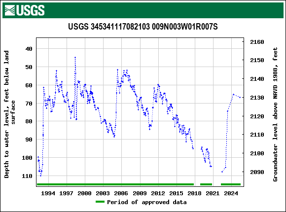 Graph of groundwater level data at USGS 345341117082103 009N003W01R007S