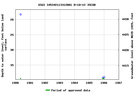 Graph of groundwater level data at USGS 345342113312001 B-18-12 35CDB