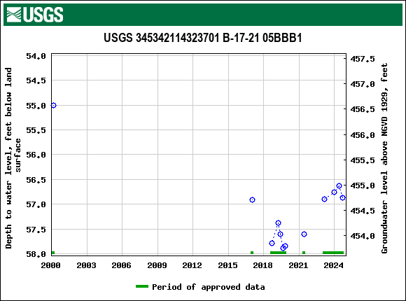 Graph of groundwater level data at USGS 345342114323701 B-17-21 05BBB1