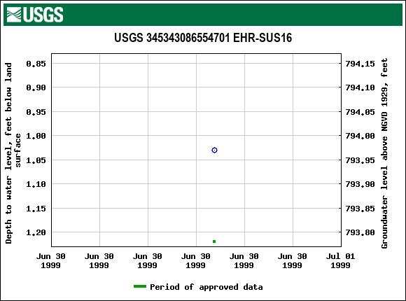 Graph of groundwater level data at USGS 345343086554701 EHR-SUS16