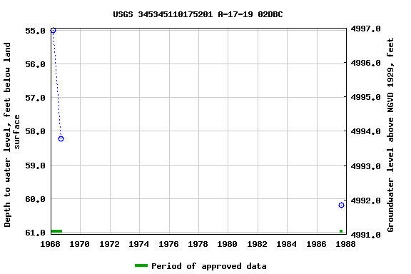 Graph of groundwater level data at USGS 345345110175201 A-17-19 02DBC