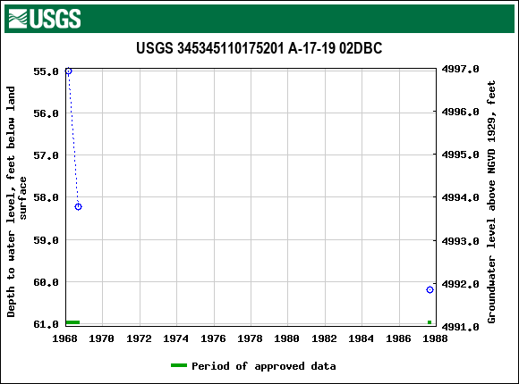 Graph of groundwater level data at USGS 345345110175201 A-17-19 02DBC
