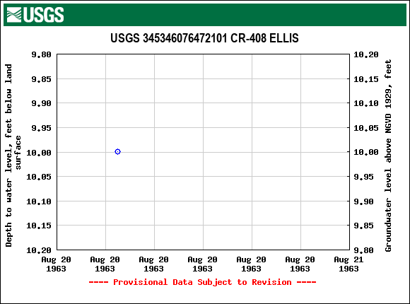 Graph of groundwater level data at USGS 345346076472101 CR-408 ELLIS