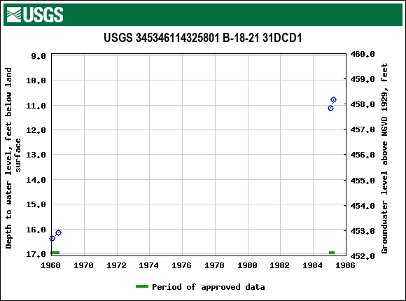 Graph of groundwater level data at USGS 345346114325801 B-18-21 31DCD1