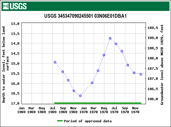 Graph of groundwater level data at USGS 345347090245501 03N06E01DBA1