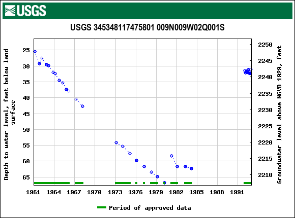 Graph of groundwater level data at USGS 345348117475801 009N009W02Q001S