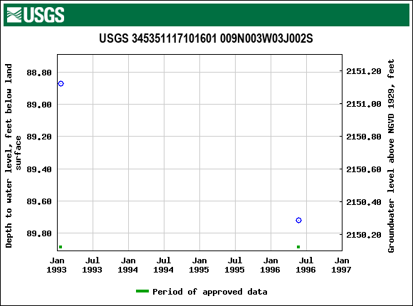 Graph of groundwater level data at USGS 345351117101601 009N003W03J002S