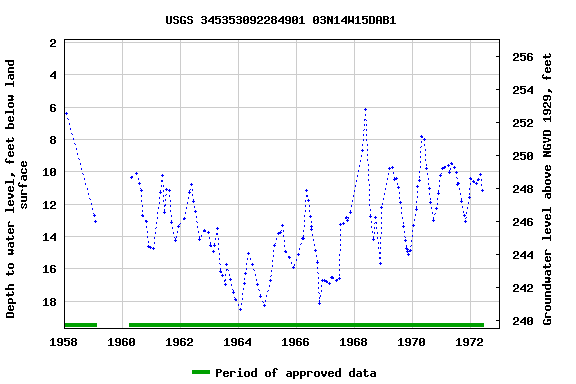 Graph of groundwater level data at USGS 345353092284901 03N14W15DAB1