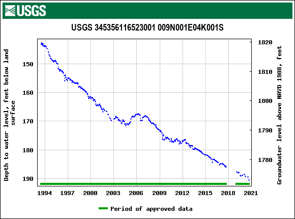 Graph of groundwater level data at USGS 345356116523001 009N001E04K001S
