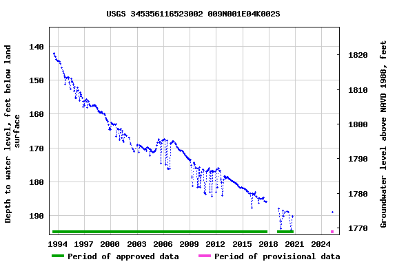Graph of groundwater level data at USGS 345356116523002 009N001E04K002S