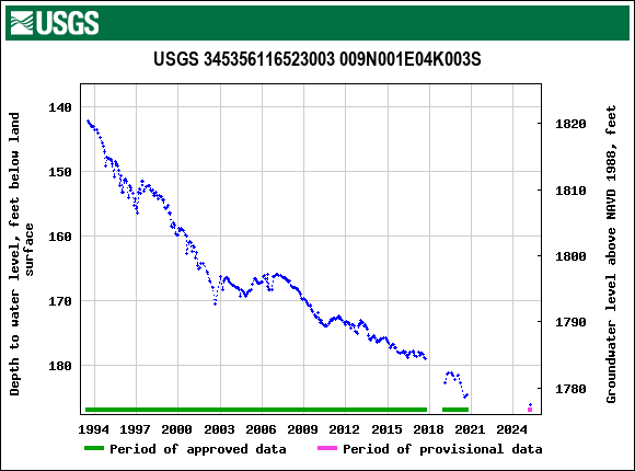Graph of groundwater level data at USGS 345356116523003 009N001E04K003S