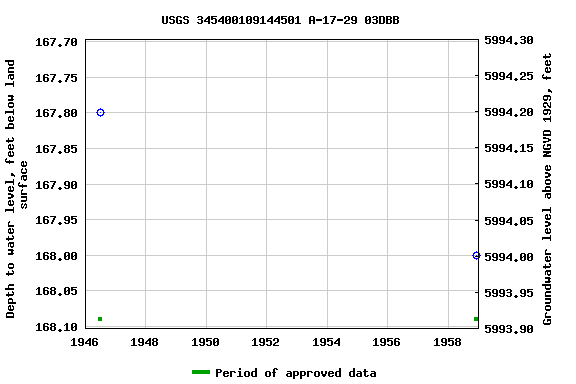 Graph of groundwater level data at USGS 345400109144501 A-17-29 03DBB