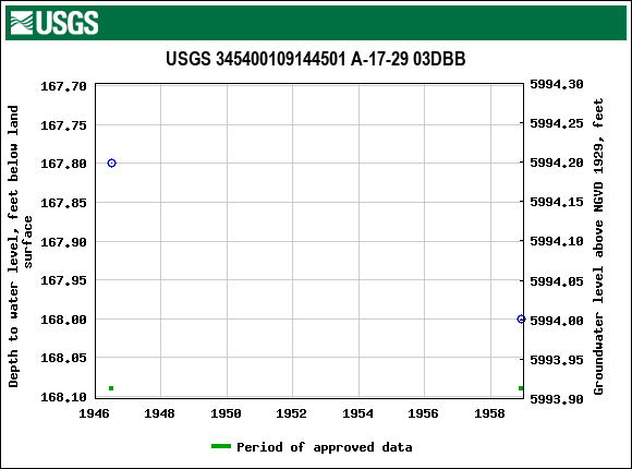 Graph of groundwater level data at USGS 345400109144501 A-17-29 03DBB