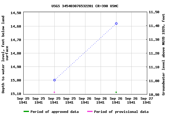 Graph of groundwater level data at USGS 345403076532201 CR-390 USMC