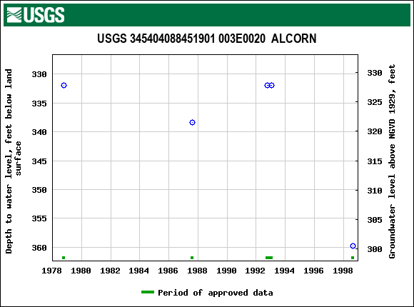 Graph of groundwater level data at USGS 345404088451901 003E0020  ALCORN