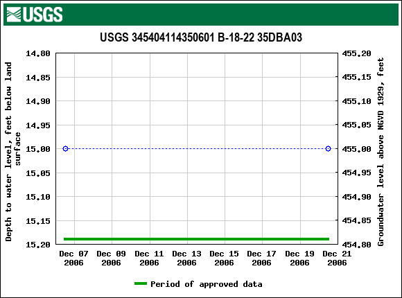 Graph of groundwater level data at USGS 345404114350601 B-18-22 35DBA03