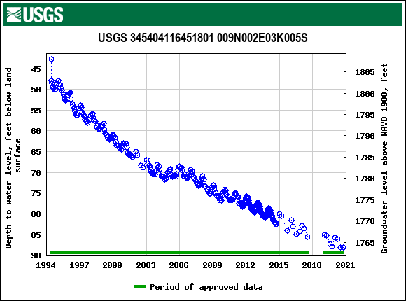 Graph of groundwater level data at USGS 345404116451801 009N002E03K005S