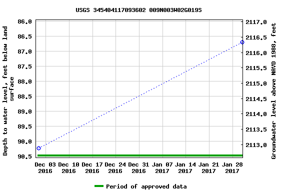 Graph of groundwater level data at USGS 345404117093602 009N003W02G019S