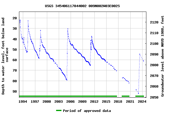 Graph of groundwater level data at USGS 345406117044002 009N002W03E002S