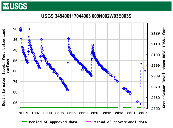 Graph of groundwater level data at USGS 345406117044003 009N002W03E003S