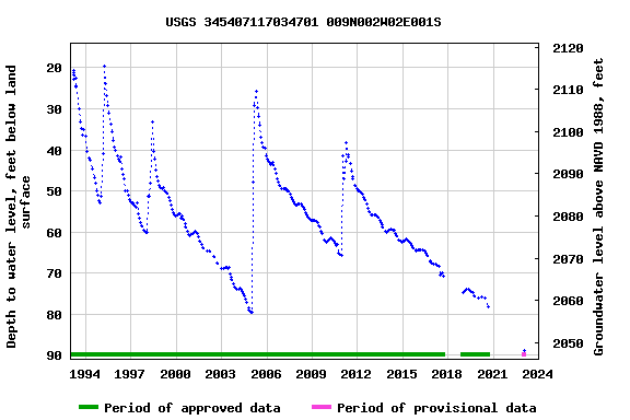 Graph of groundwater level data at USGS 345407117034701 009N002W02E001S