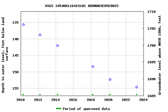 Graph of groundwater level data at USGS 345408116415101 009N003E05E002S