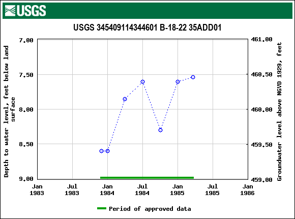 Graph of groundwater level data at USGS 345409114344601 B-18-22 35ADD01