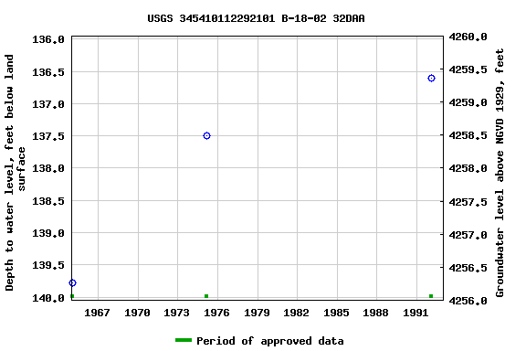 Graph of groundwater level data at USGS 345410112292101 B-18-02 32DAA